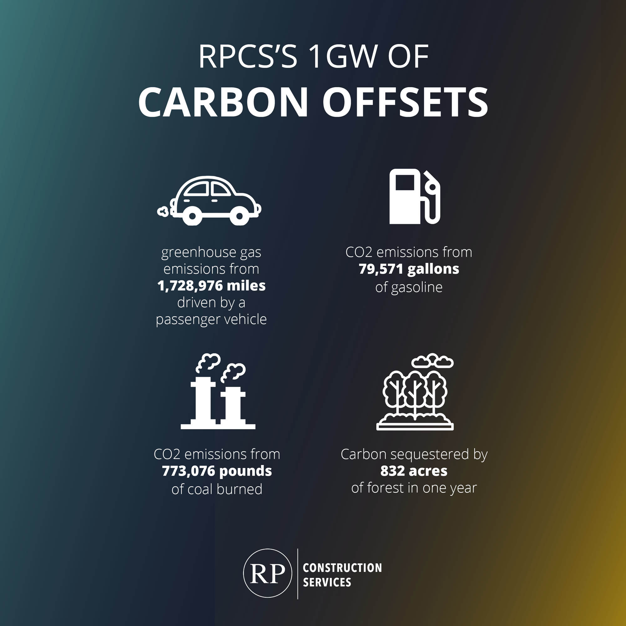 1GW of carbon offsets